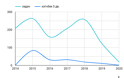 Количество автомобилей Dutsun в продаже в зависимости от года выпуска