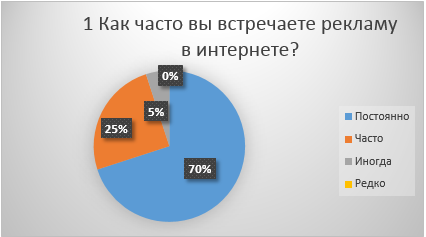 Мы можем наблюдать, что большинство встречают рекламу постоянно, что может говорить о том, что в интернете её огромное количество и практически нет мест, в которых нет рекламы. По данным IAB Russia и PwC рынок интернет-рекламы по росту за год опережает весь рекламный рынок.