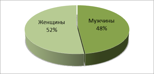 Диаграмма пол