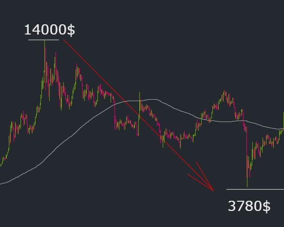 Падение Биткоина на 3750 дол.