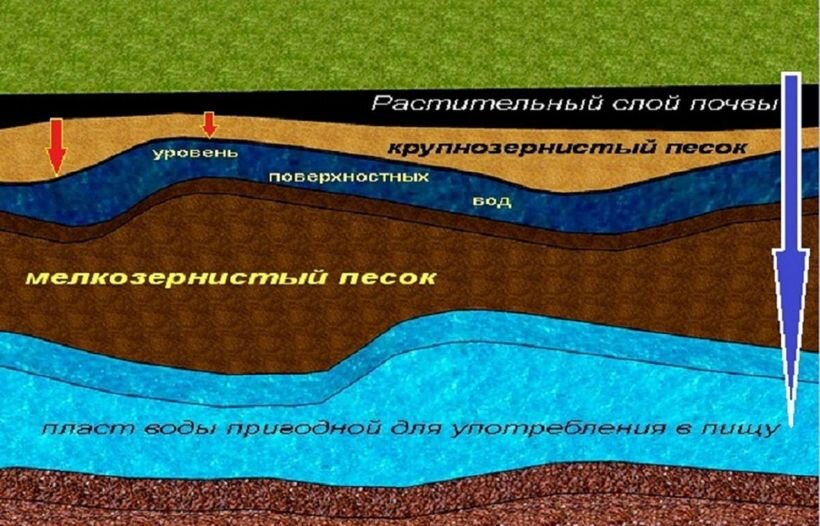 Схема подземного слоя 