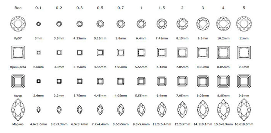 Ювелирная карта изделия. Таблица каратности камней. Таблица каратности бриллиантов по диаметру в мм. Таблица каратности камней изумруд.