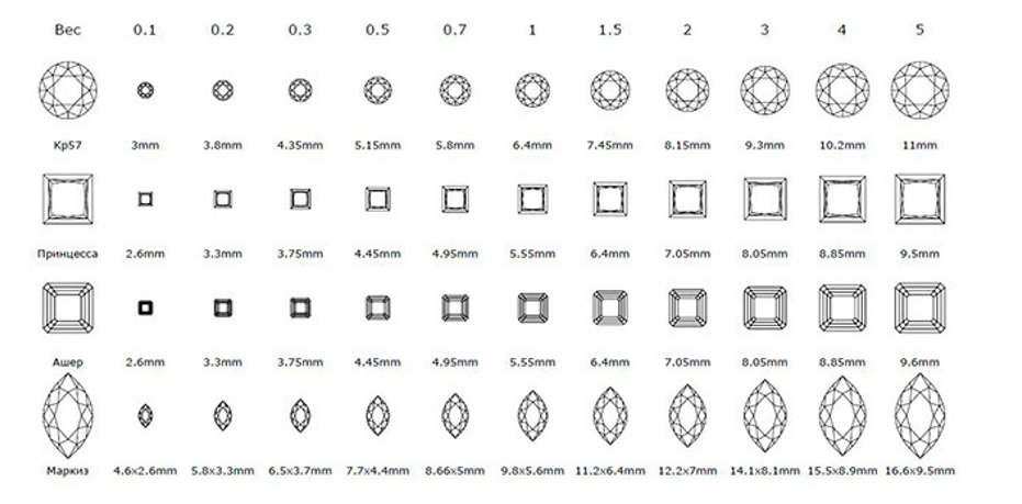 Размеры камня. Таблица каратности камней изумруд. Таблица каратности бриллиантов по диаметру в мм. Таблица каратности камней топаз. Бриллиант огранка принцесса каратность.