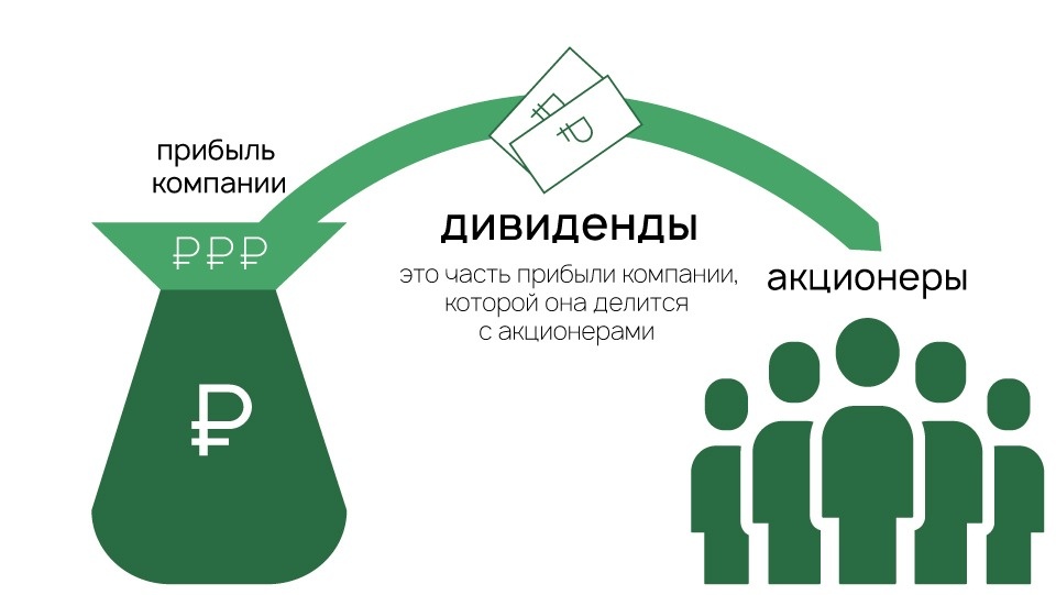 Что такое дивиденды. Фото с сайта https://fintelligence.ru/blog/dividends-strategy