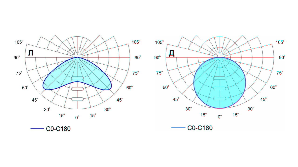 Кривые силы света (КСС): полуширокая (Л) и косинусная (Д) 