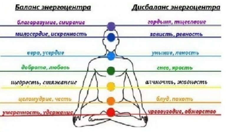 Расположение чакр на теле человека их предназначение
