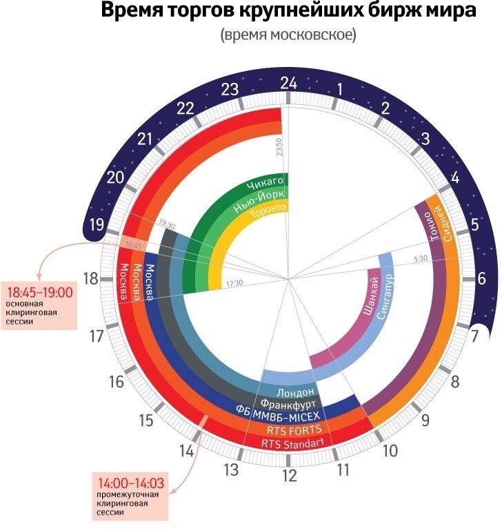 Карта торговых сессий форекс