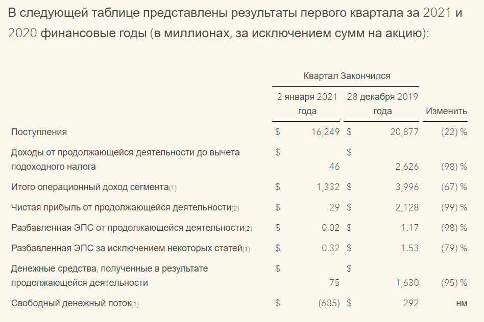 Результаты убытков кинокомпании "The Walt Disney Company" за первый квартал 2021 г.