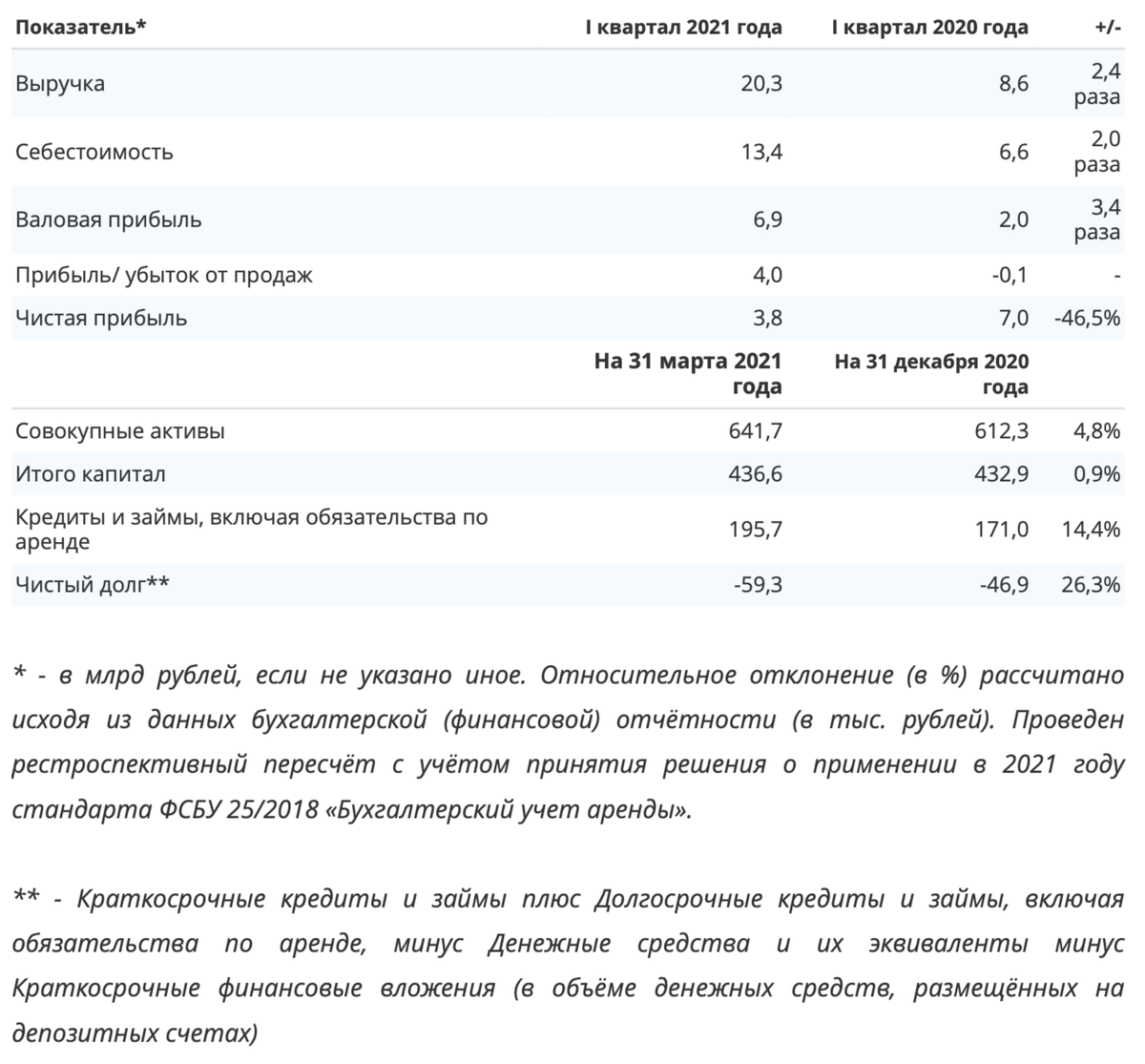 ПАО «Интер РАО» - бухгалтерская (финансовая) отчётность за I квартал 2021 года по российским стандартам бухгалтерского учёта.