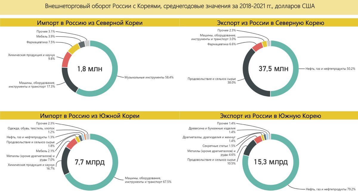 Внешнеторговый оборот России с Северной Кореями и Южной Кореей, за 2018-2021 гг. Источник: расчет автора по данным ФТС России