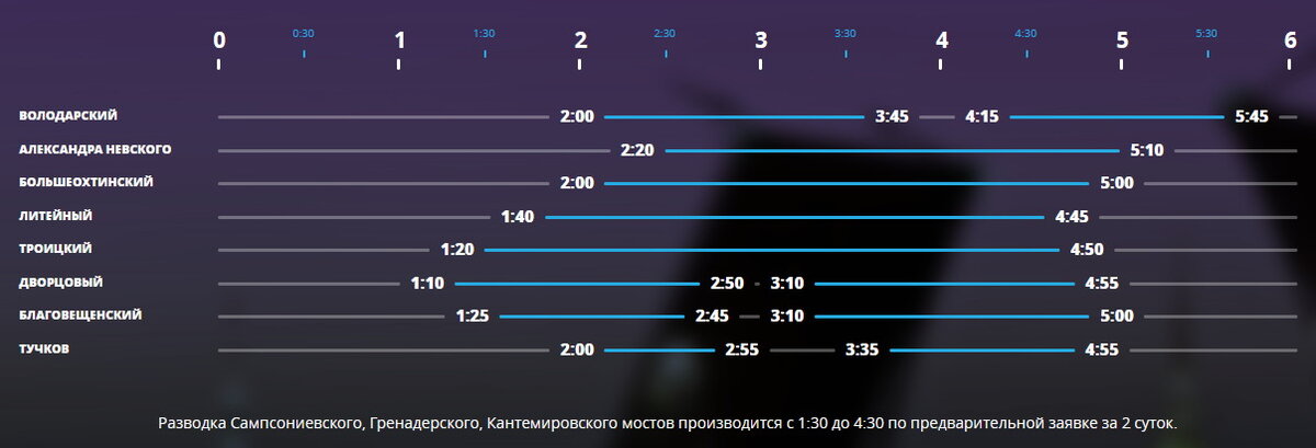 Расписание развода мостов спб 2024. График развода мостов СПБ. График разводки мостов СПБ. Таблица развода мостов СПБ.