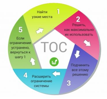Основной алгоритм устранения ограничения (расширения "бутылочного горлышка")