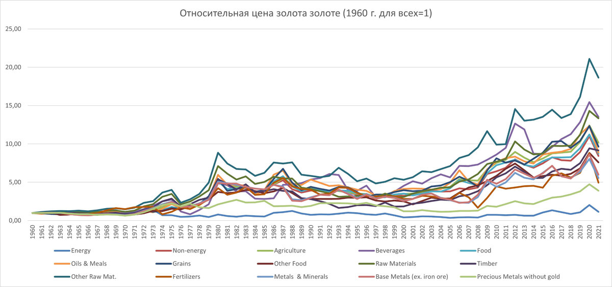 Сколько надо ресурсов, чтобы купить одну единицу золота. 1960 год принят за 1 для каждого ресурса