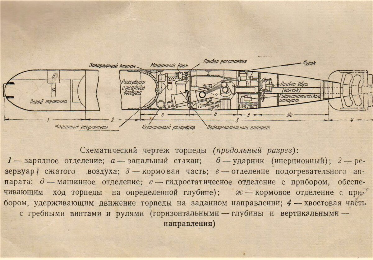 Схематический чертеж торпеды калибром 53см. Из книги "Знай флот", издательство ДОСААФ, Москва, 1952г.