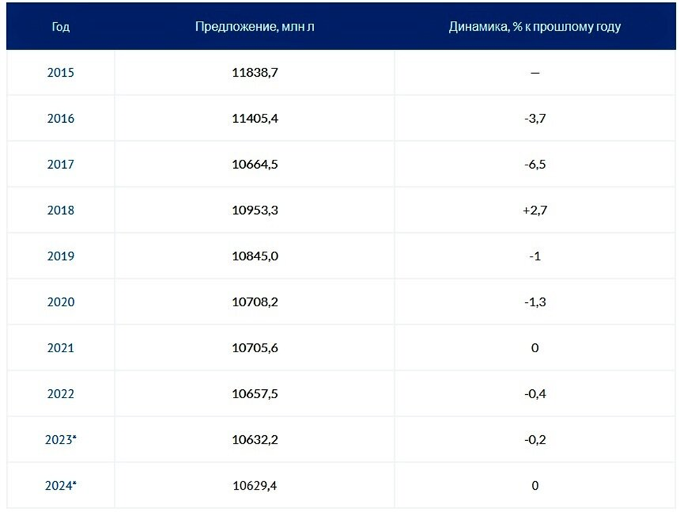 Предложение пива по годам согласно данным BusinesStat