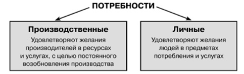 Виды потребностей: