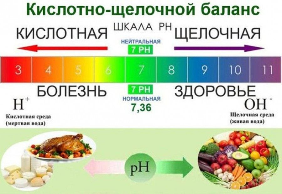 Показатель кислоты. Кислотно-щелочной баланс шкала PH. Кислотно-щелочной баланс организма (PH). Щелочная среда PH В организме человека. Таблица кислотно щелочного баланса.