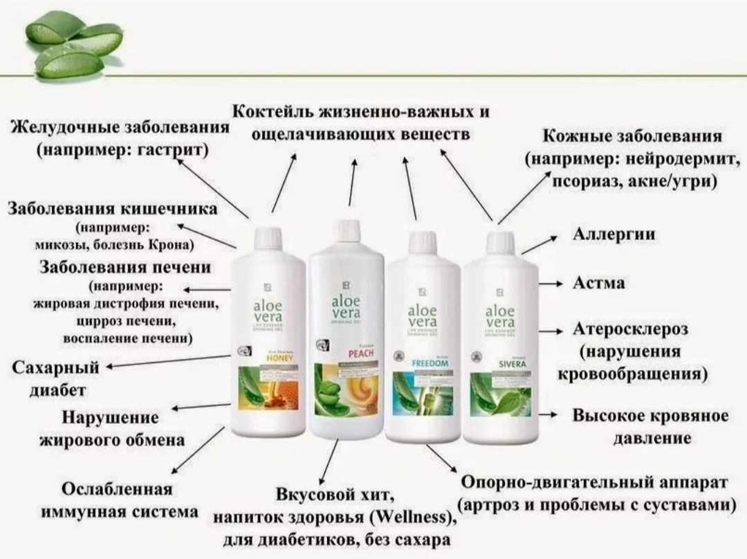 Польза от Питьевых Гелей Алоэ Вера LR для человека