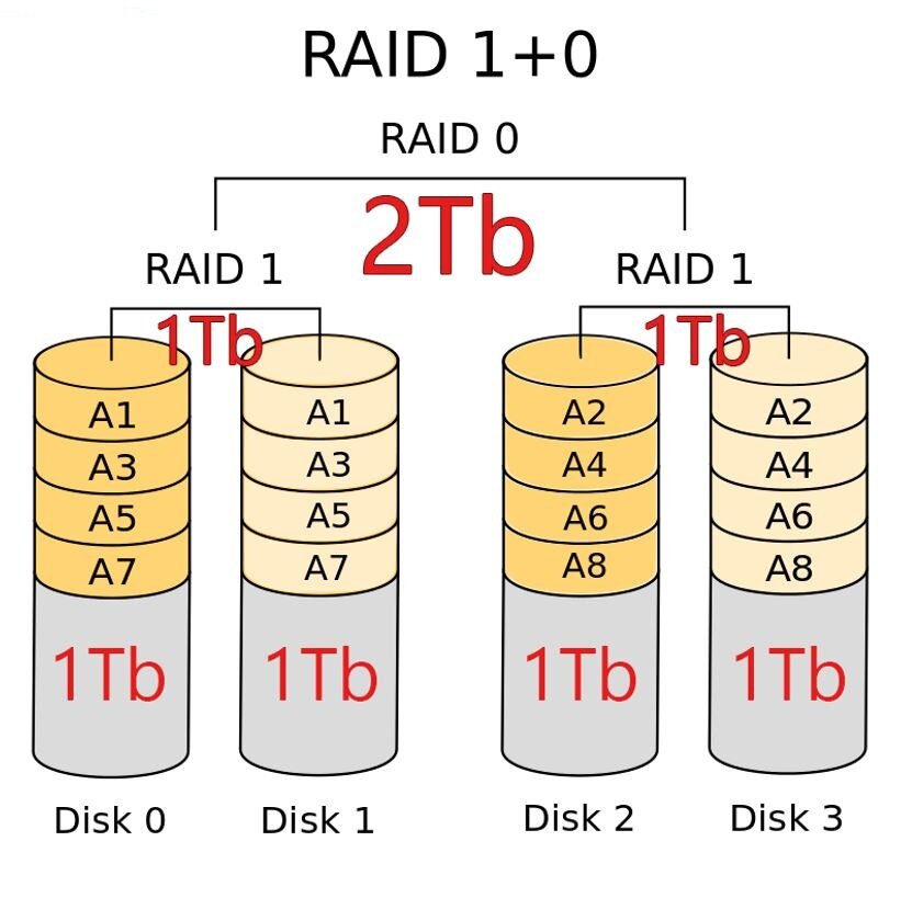 Raid spare. Raid технология. Raid 0 Raid 1 отличие. Технология Raid Информатика. Технология Raid презентация.