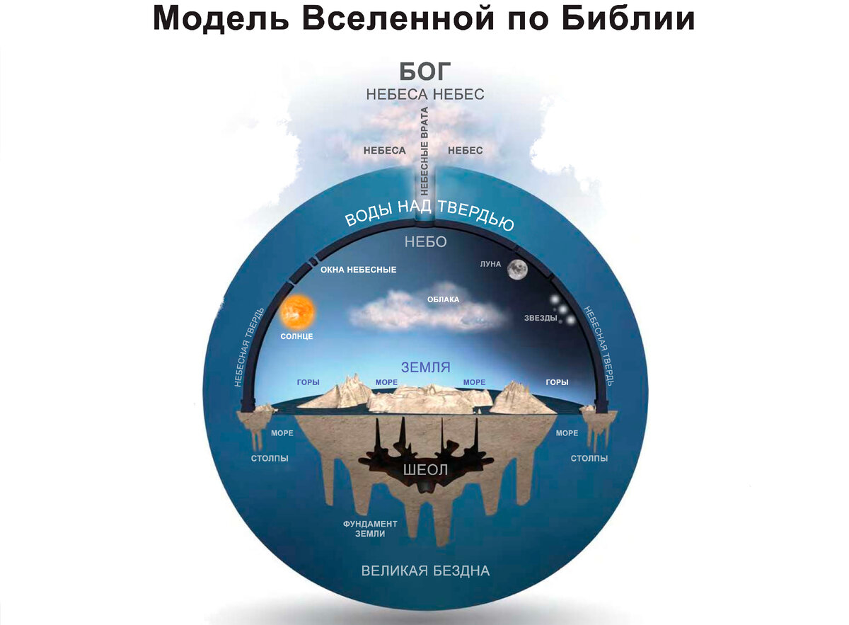 5 ошибок Корана о небе