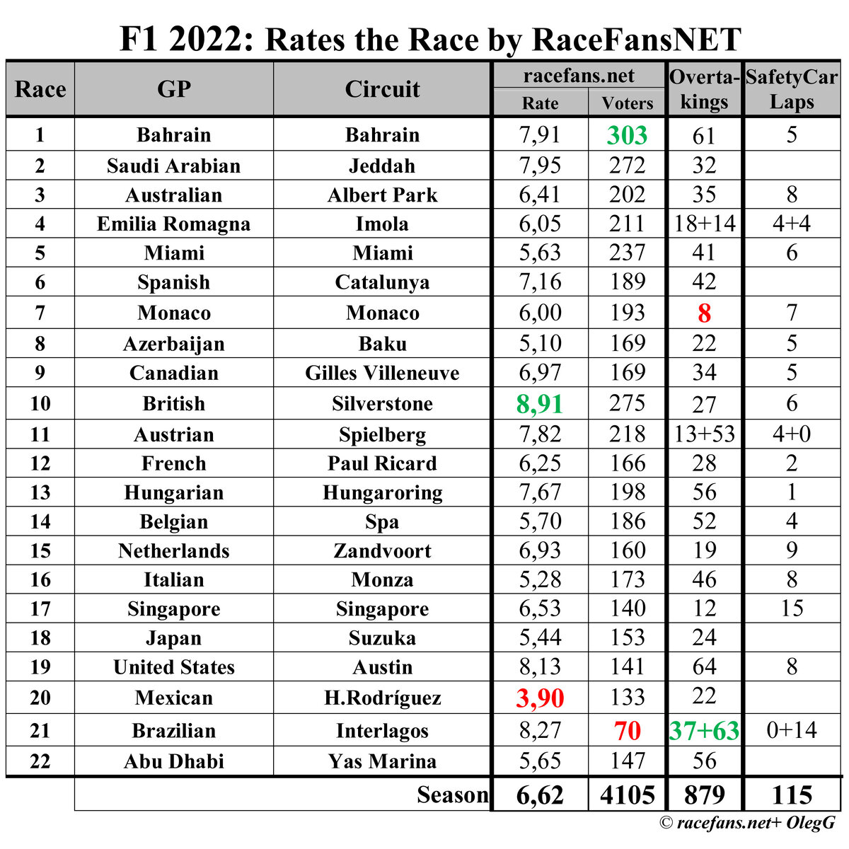 Формула 1 2022: оценки гонкам сезона на сайте racefans.net