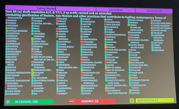 52 страны против резолюции и 15 воздержались. Год назад против было всего две страны (США и Украина)