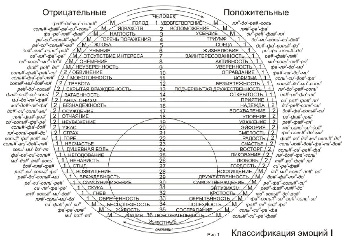 Таблица существующих эмоций