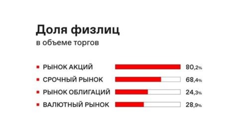 Данные Московской биржи