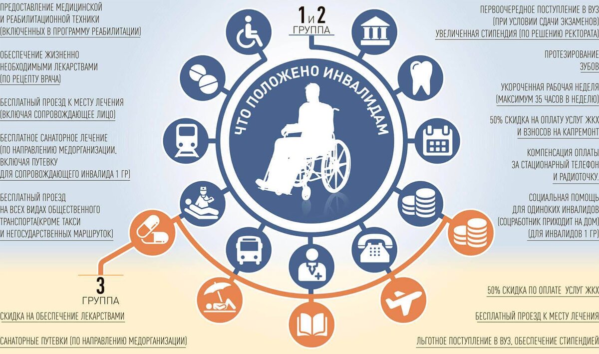 Какие льготы положены инвалидам III группы? | Антарес Фит | Дзен