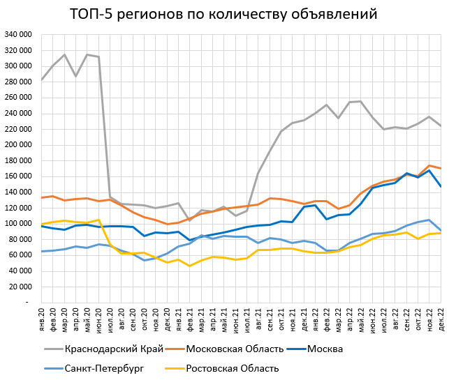 Цены квартир в Декабре. Казань цветет. Москва гниет.