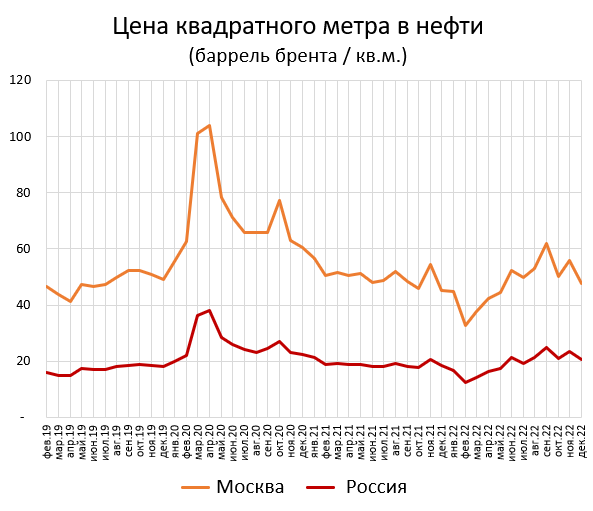 Цены квартир в золоте и нефти