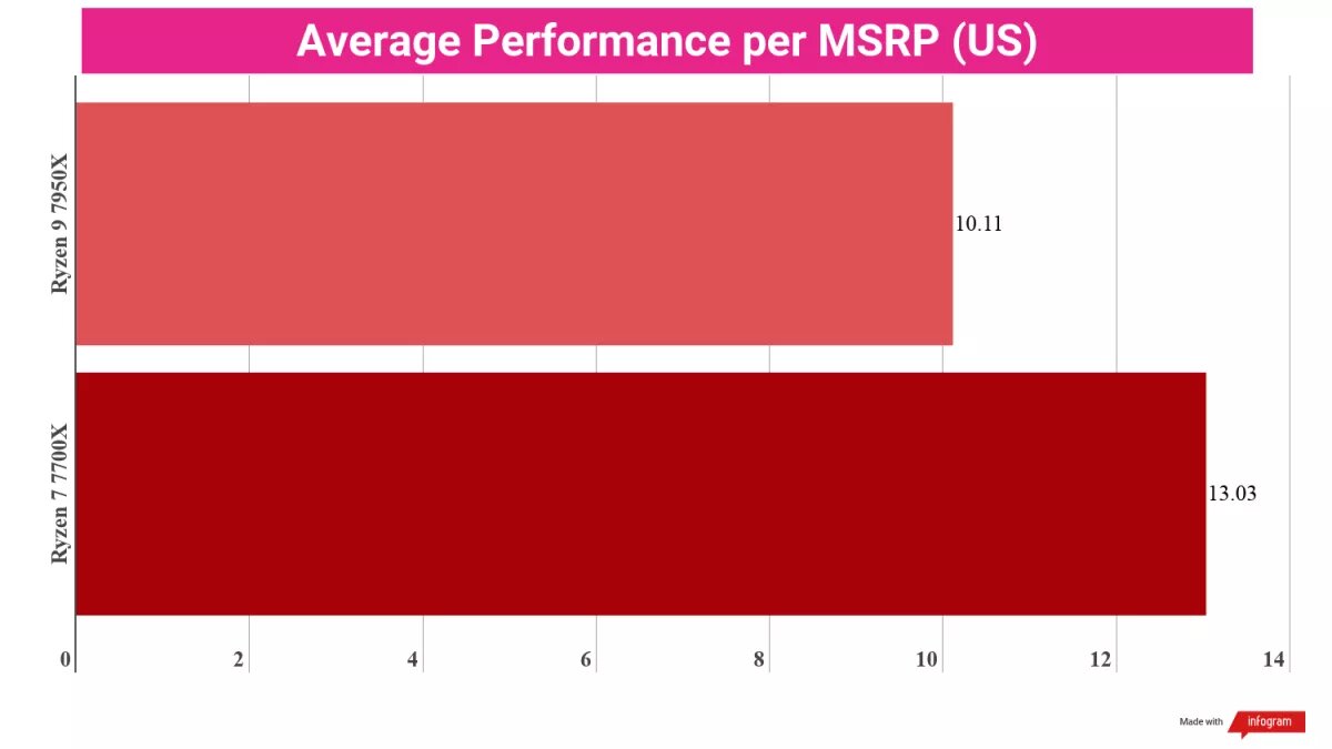 Ryzen 9 7950x vs Ryzen 9 7950x vs