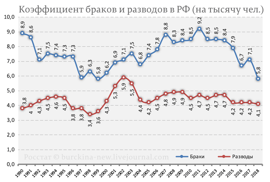 Процент разведенных. Статистика браков и разводов в России 2018 Росстат. Число браков и разводов в России по годам. Браки и разводы в РФ статистика. Статистика разводов в России Росстат.