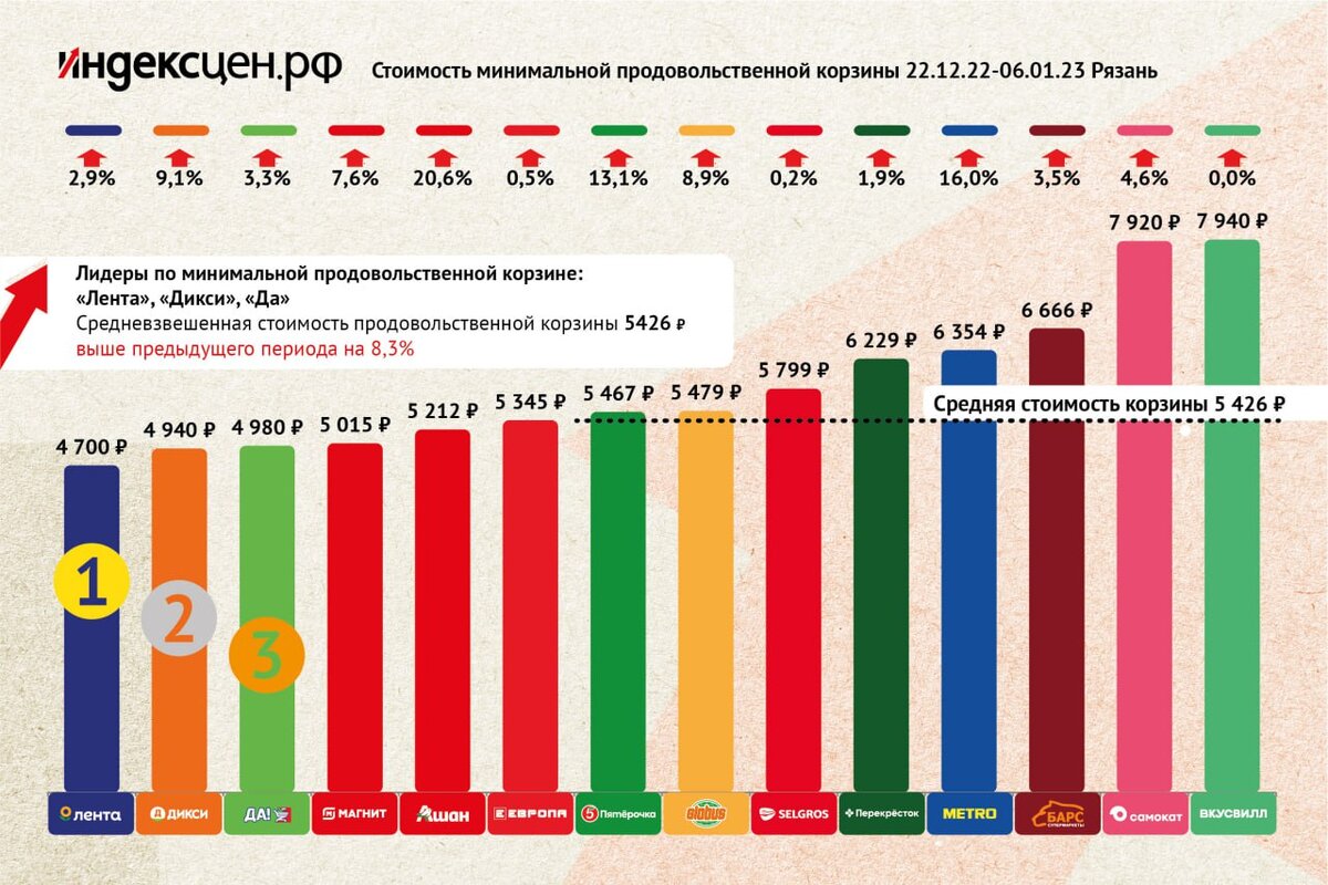 Стоимость минимальной продовольственной корзины в магазинах Рязани. 