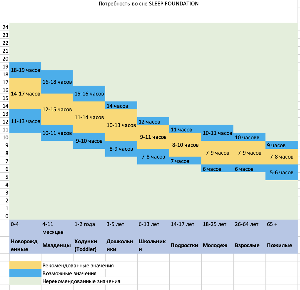 Потребность во сне детей и взрослых по исследованиям Sleep Foundation