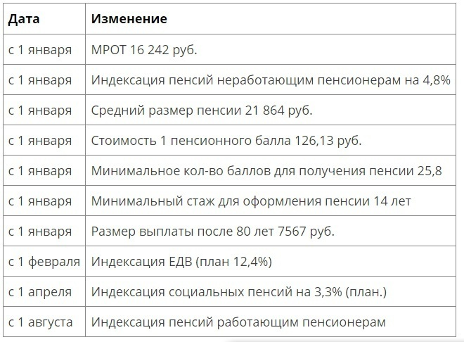 Индексация пенсий в 2023: Какие конфигурации вступают в действие в 2023,  график индексации пенсий в 2023 | Рецепты,и про технологий,и пенсионеров |  Дзен