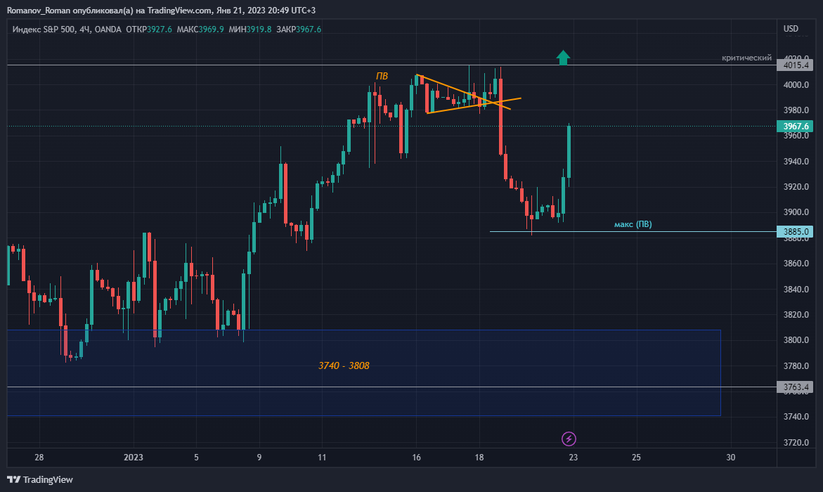 индекс SPX