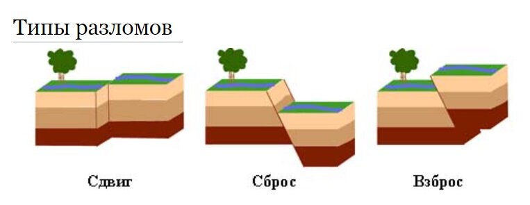 Нарисовать сброс горст грабен