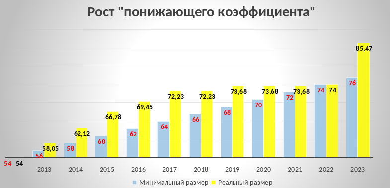 Понижающий коэффициент к 2023 году - график с 2012 года