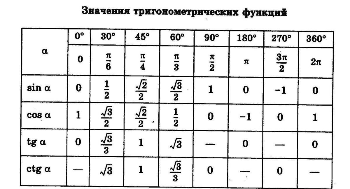 Определить значение тригонометрической функции