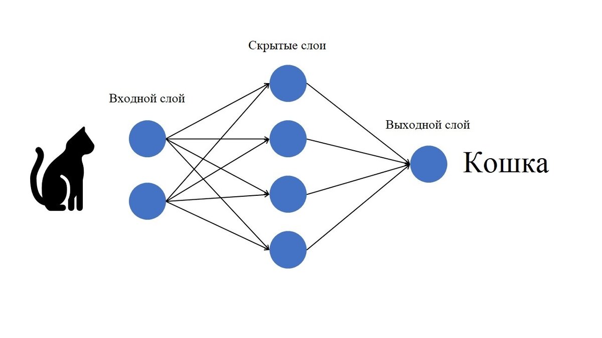 Нейросеть для инфографики. Нейронные сети на питоне. Нейросеть на Пайтон. Код нейронной сети. Нейронные сети на английском.