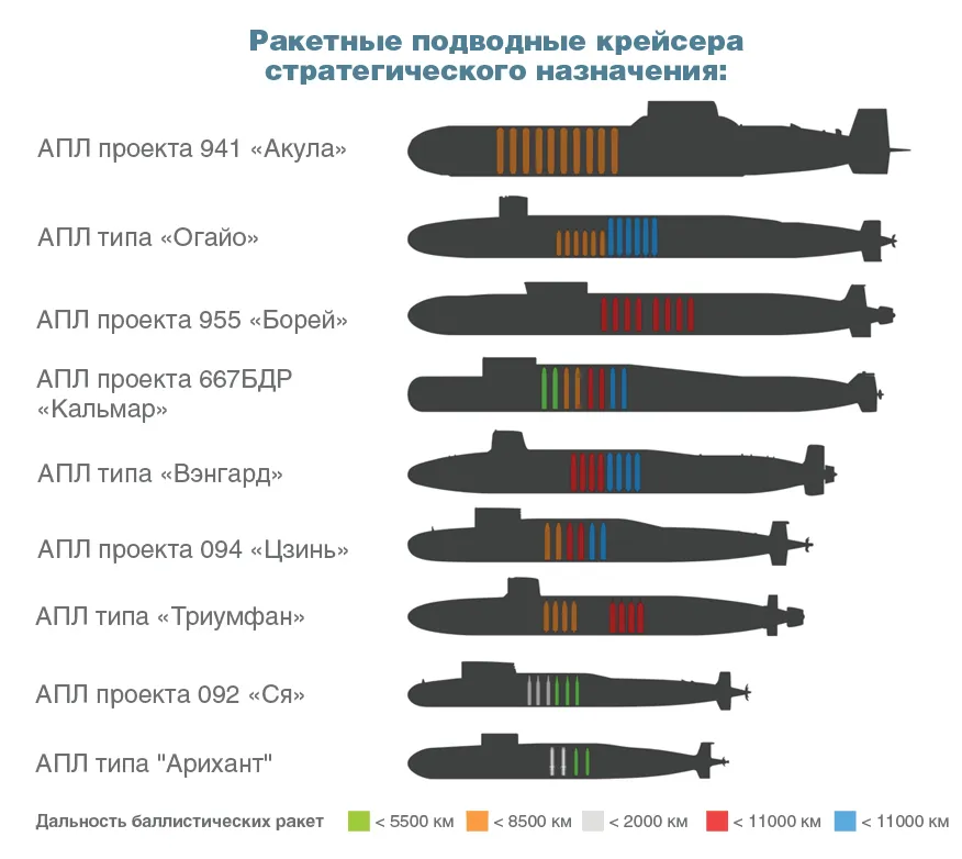 Сколько субмарин. Классификация подводных лодок США. Сравнительные Размеры подводных лодок.