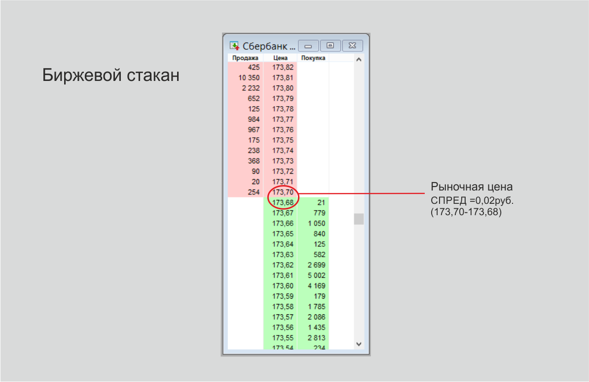 Акции Сбера -одни из самых ликвидных акций на рынке.