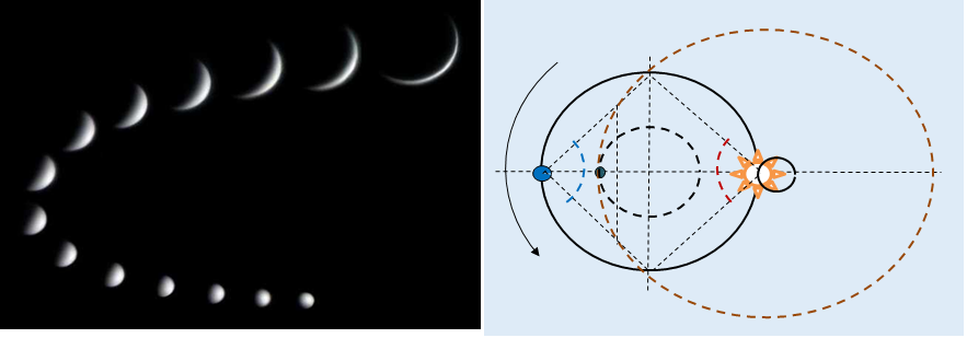 Слева -фазы Венеры, вызванные закручиванием полевого пространства, а не реальным вращением Венеры относительно Солнца отдельно от Земли. Вот потому яркость Венеры на небе (по сравнению с Луной) изменяется незначительно, несмотря на уменьшение её серпа. Рисунок справа показывает, почему Венера, несмотря на видимость её якобы вращения вокруг Солнца удаляется от него на угловое расстояние всего в 48º. Это удаление (максимальная элонгация) находится (в виде ромба) в пределах солнечно-земной орбиты, выделенной сплошной линией и вращающейся вместе с Солнцем по его внутренней орбите (малый сплошной круг). Превышения угла ромба (45º) на три градуса происходит из-за соответствующей внутренней орбиты Венеры.