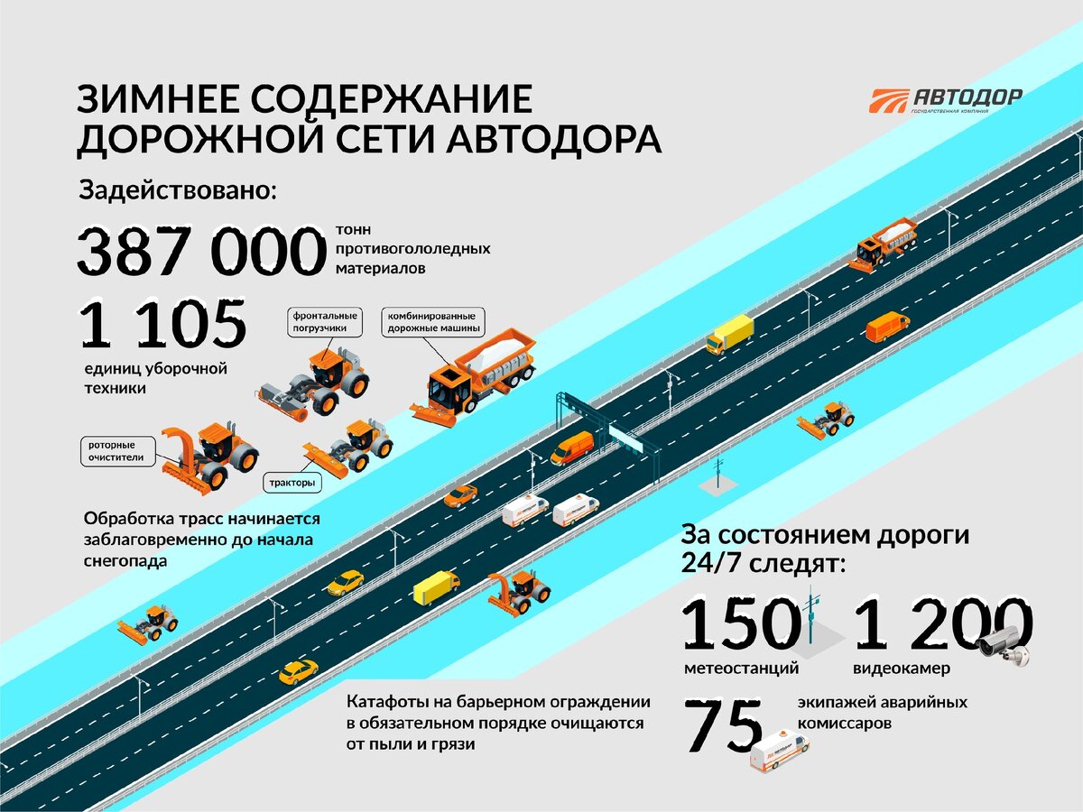 Как и когда убираются автодороги зимой | Госкомпания «Автодор» | Дзен