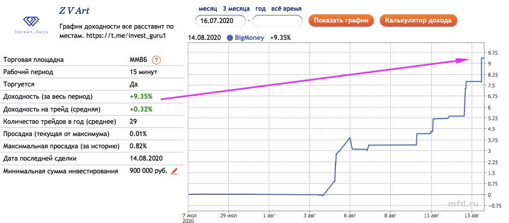 График доходности публичного портфеля с 27/07/2020