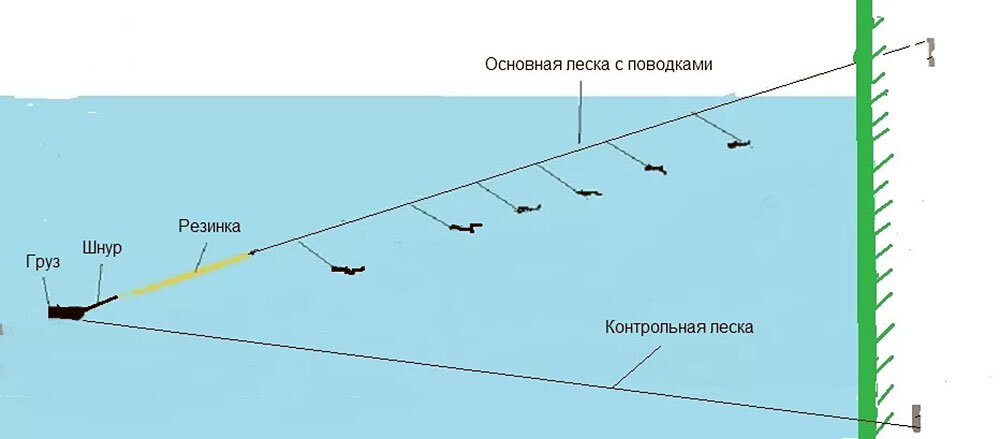 Донная ловля рыбы. Донка схема оснастки. Оснастка на донку с грузилом. Оснастка для ловли чехони на течении. Донка закидушка резинкой.