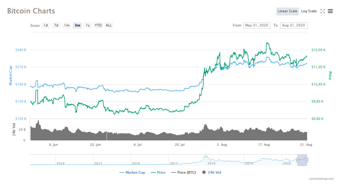 График движения цены Bitcoin летом 2020