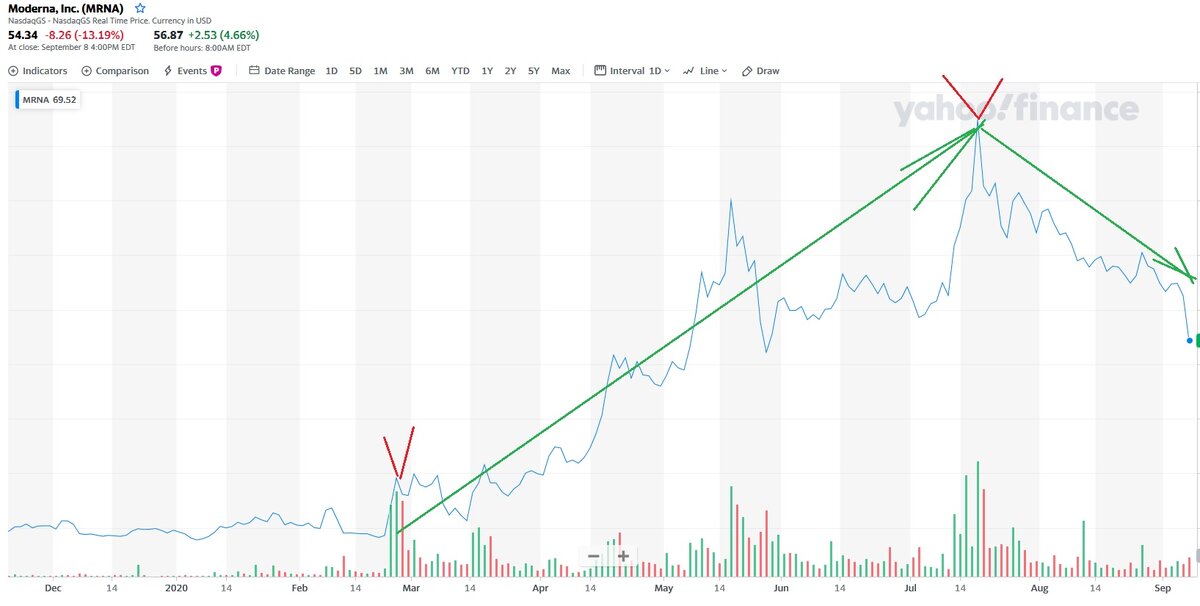 Годичный цикл котировок компании "Moderna"