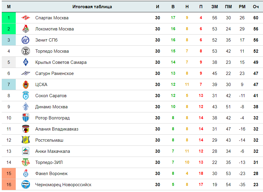 Чемпионат россии таблица игр